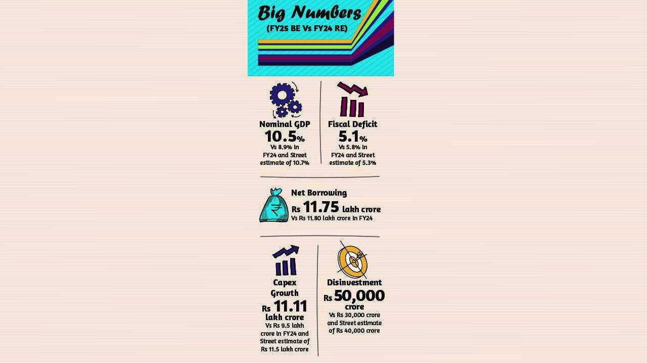 Big Numbers: Nominal GDP - 10.5% Vs 8.9% in FY24 and Street estimate of 10.7% Capex Growth - Rs 11.11 lakh crore Vs Rs 9.5 lakh crore in FY24 and Street estimate of Rs 11.5 lakh crore Disinvestment - Rs 50,000 crore Vs Rs 30,000 crore and Street estimate of Rs 40,000 crore Fiscal Deficit - 5.1% Vs 5.8% in FY24 and Street estimate of 5.3% Net Borrowing - Rs 11.75 lakh crore Vs Rs 11.80 lakh crore in FY24