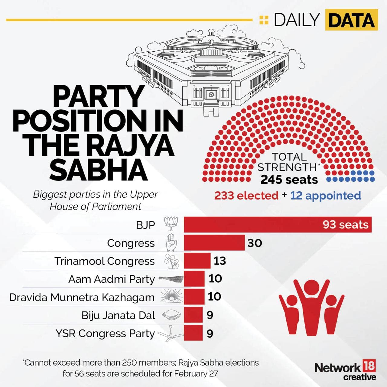 Rajya Sabha Polls 2024 What’s at stake in elections and why