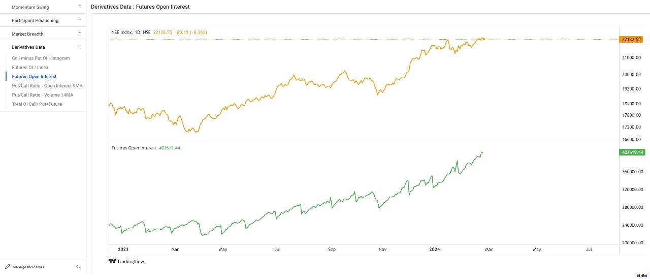 Technical chart of Nifty showing price performance rin comparison with Nifty futures| Source: web.strikemoney.com