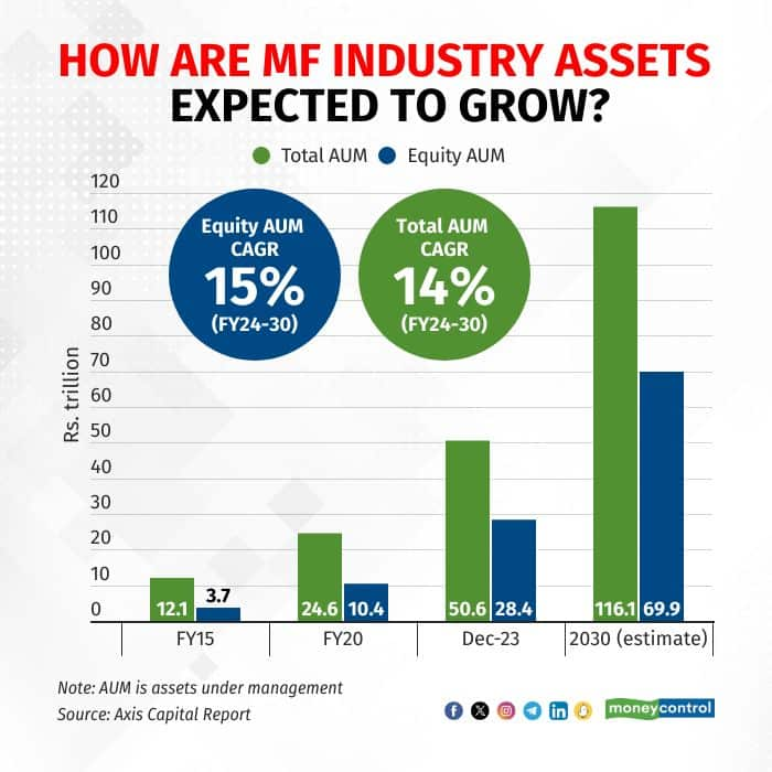 AUM Sweet AUM: MF industry’s assets to double to Rs 100 lakh crore by ...