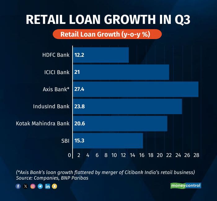 Q3 Review: Banks Cash In On Robust Loan Demand But Margin Woes Weigh