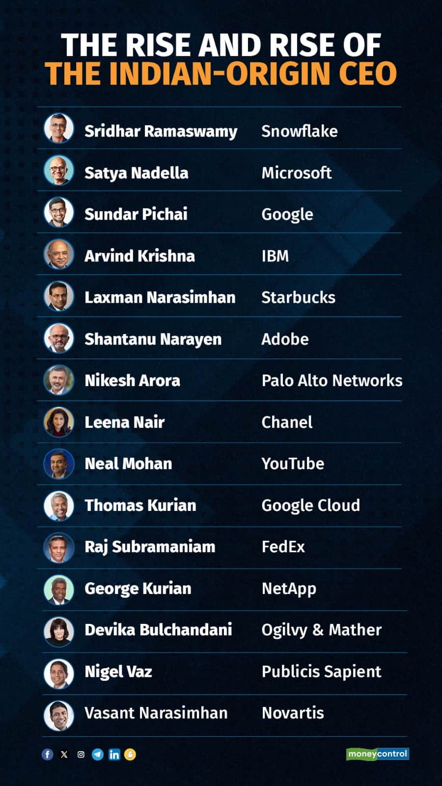 Rise of Indian-origin CEOs in tech 
