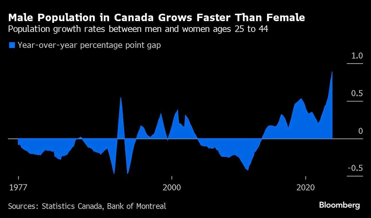 There are 141,000 more men than women in this age bracket as of January, compared with a long-run average difference of zero.