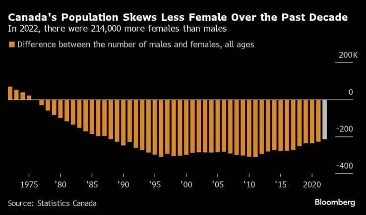 Immigration Surge Fuels Male Population Boom in Canada