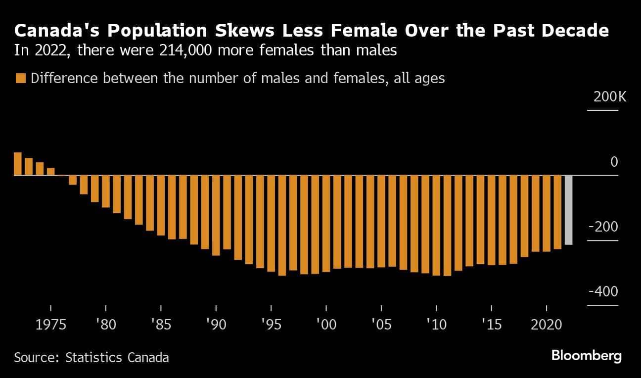Immigration Surge Fuels Male Population Boom in Canada