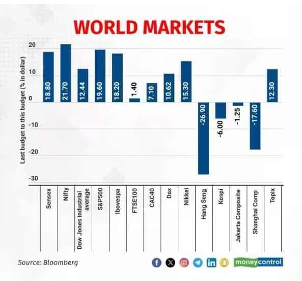 Kospi moneycontrol deals dax moneycontrol