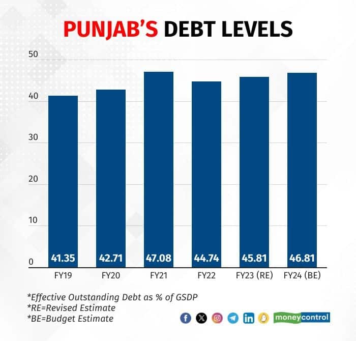 Source: Punjab