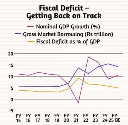 fiscal deficit on track