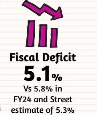 fiscal deficit