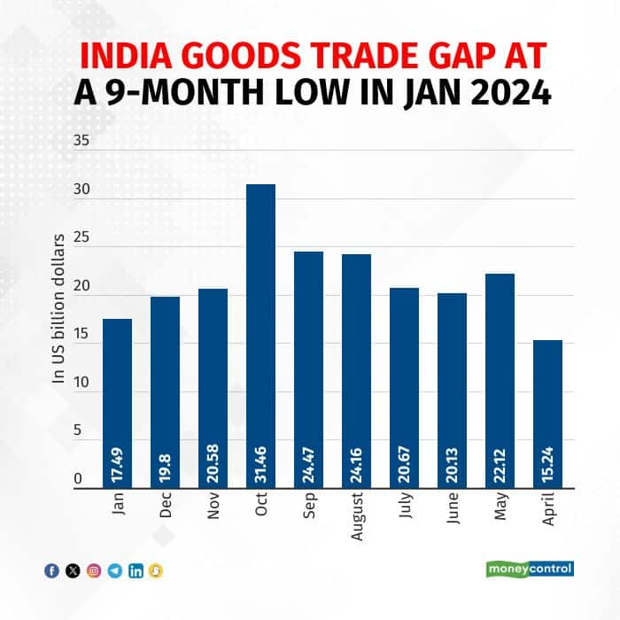 India S January Exports Up 3 Trade Deficit At A 9 Month Low Despite   India Goods Trade Gap At A 9 Month Low In Jan 2024 