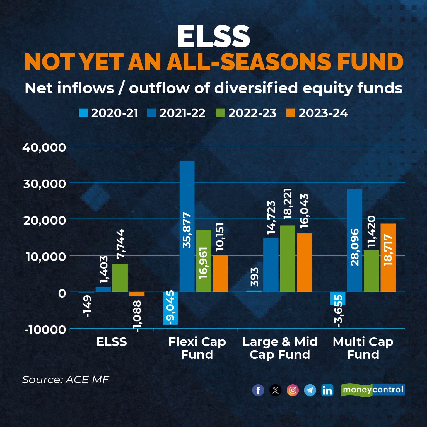 Investors appear to invest in ELSS mainly for tax-saving purposes. Hence the gush of investments during January - March periods. 