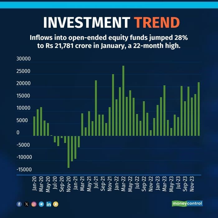 investment trend