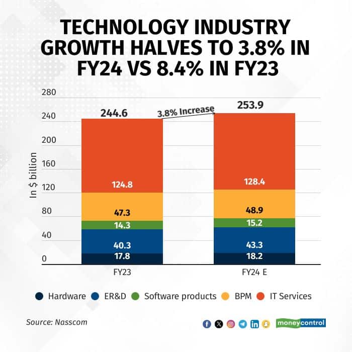 nasscom-survey