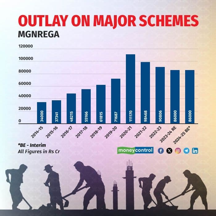 The allocation for the Mahatma Gandhi National Rural Employment Guarantee Act remains unchanged at Rs 86,000 crore for FY 25. Allocation for the rural job scheme under MGNREGA recorded a steep cut of 33 percent in the FY24 Budget compared to the revised estimate of Rs 89,400 crore in the financial year 2022-23.