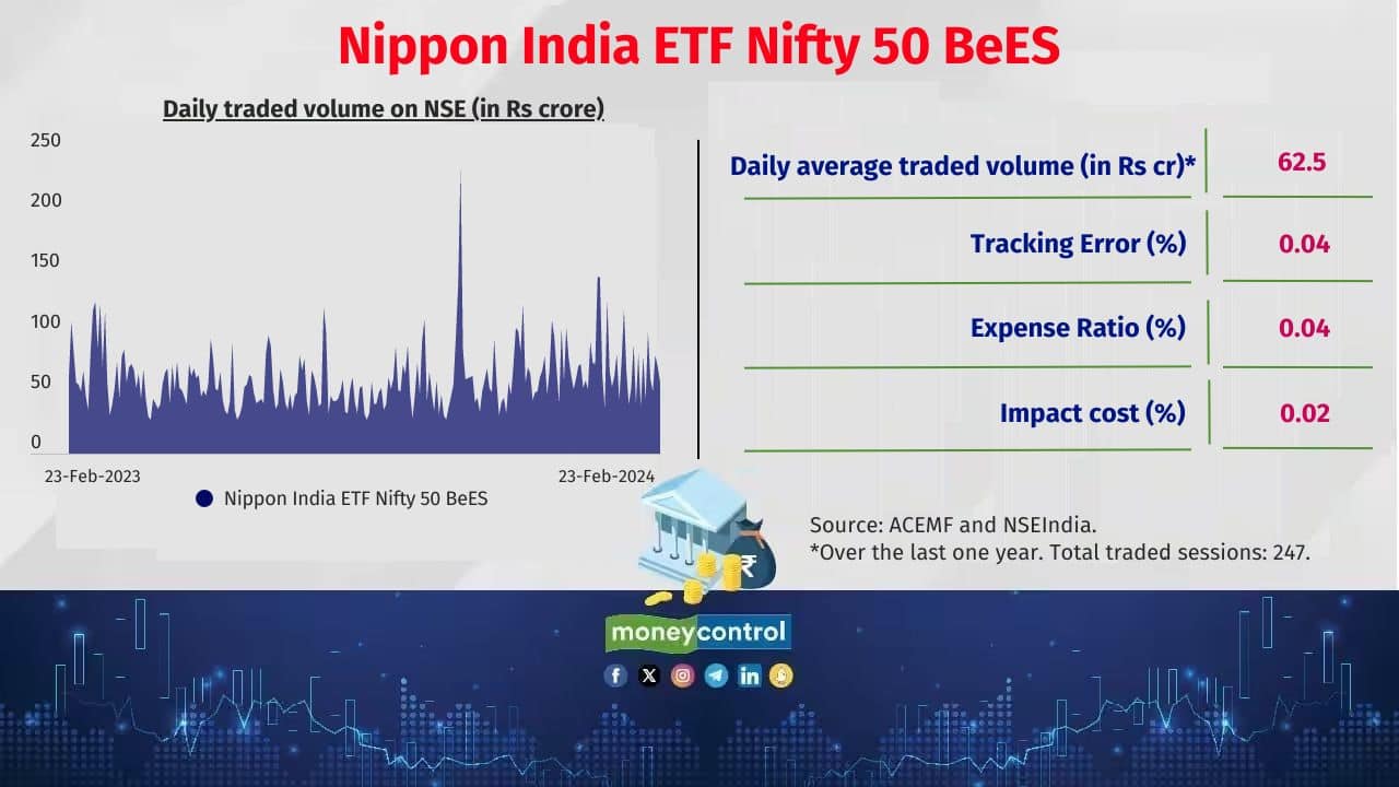 Want To Buy An ETF? Check Out These Most Liquid Equity ETFs