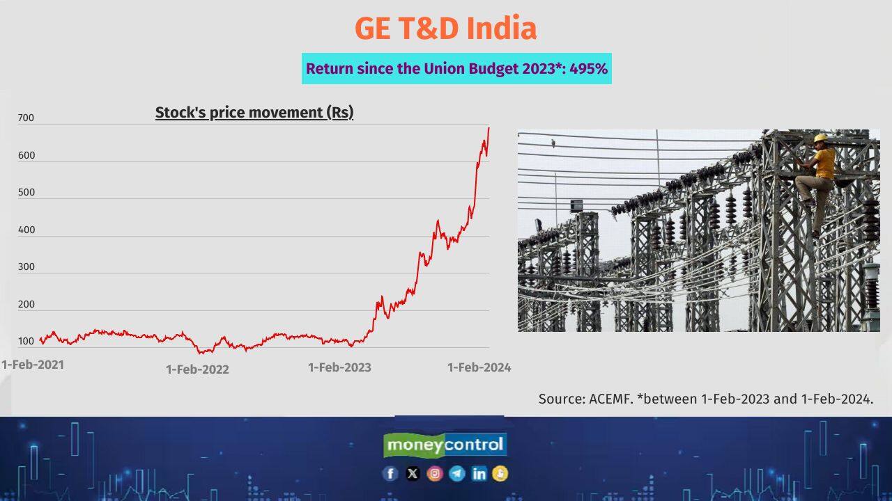 GE T&amp;D India Share price return since Budget 2023: 495% No. of mutual fund (MF) schemes holding the stock: 19 Sample of MF scheme that have invested: SBI Long Term Equity and Nippon India Multi Cap 