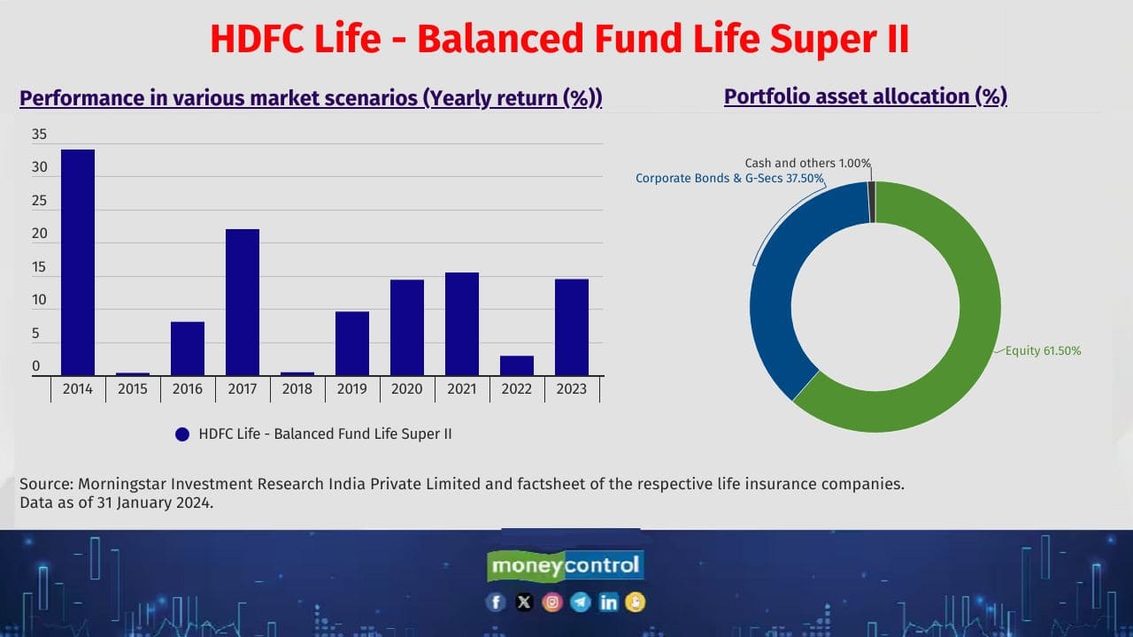 HDFC Life - Balanced Fund Life Super II 10 year return (CAGR): 12.2% Fund manager(s): Shailesh Dhamankar Also see: Microcap stocks that fund houses have sold in 3 months 