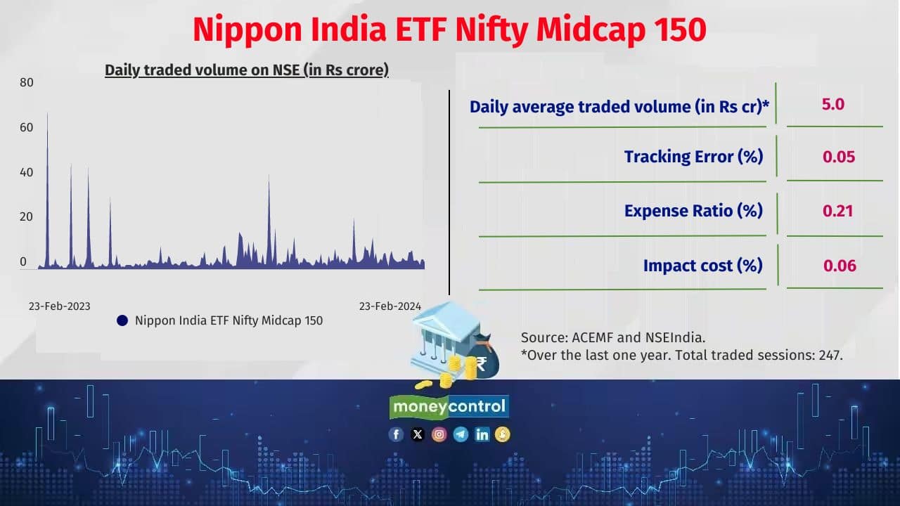 Nippon India ETF Nifty Midcap 150 5 year return (CAGR): 25.7% Corpus: Rs 1,187 crore Also see: Mid-Cap Multibaggers that retirement goal Mutual Fund schemes chase 