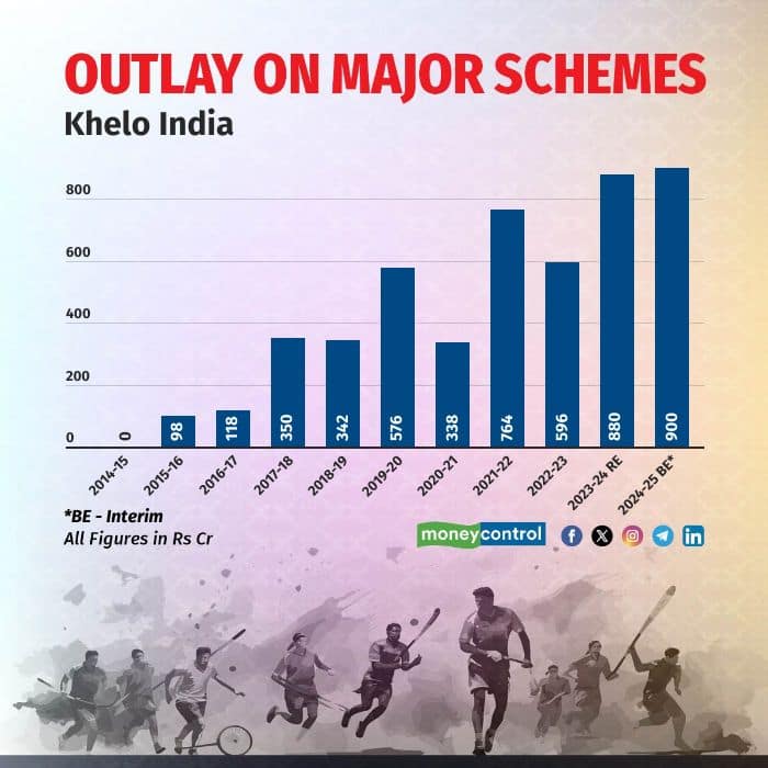 A look at the outlays for major schemes in Budget 2024