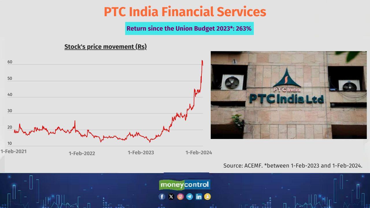 PTC India Financial Services Share price return since Budget 2023: 263% No. of mutual fund schemes holding the stock: 1 Sample of MF scheme that have invested: Bandhan Infrastructure 