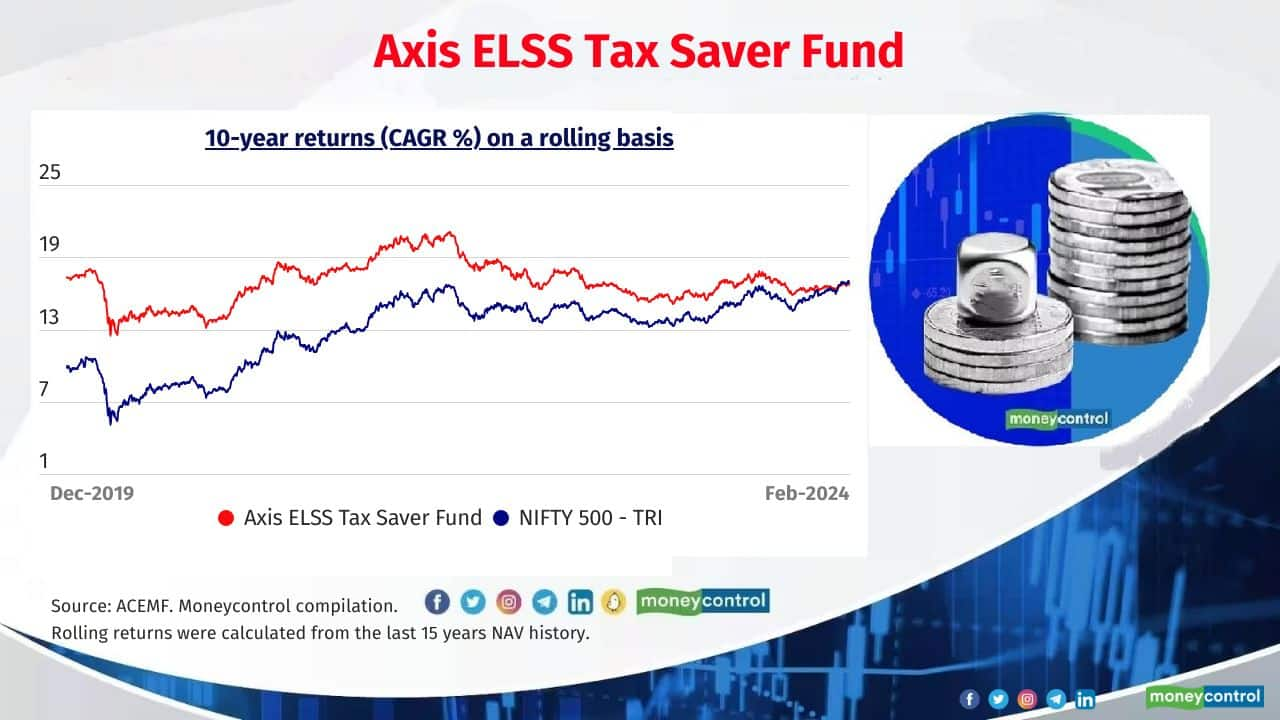 Top 12 ELSS Funds To Look For