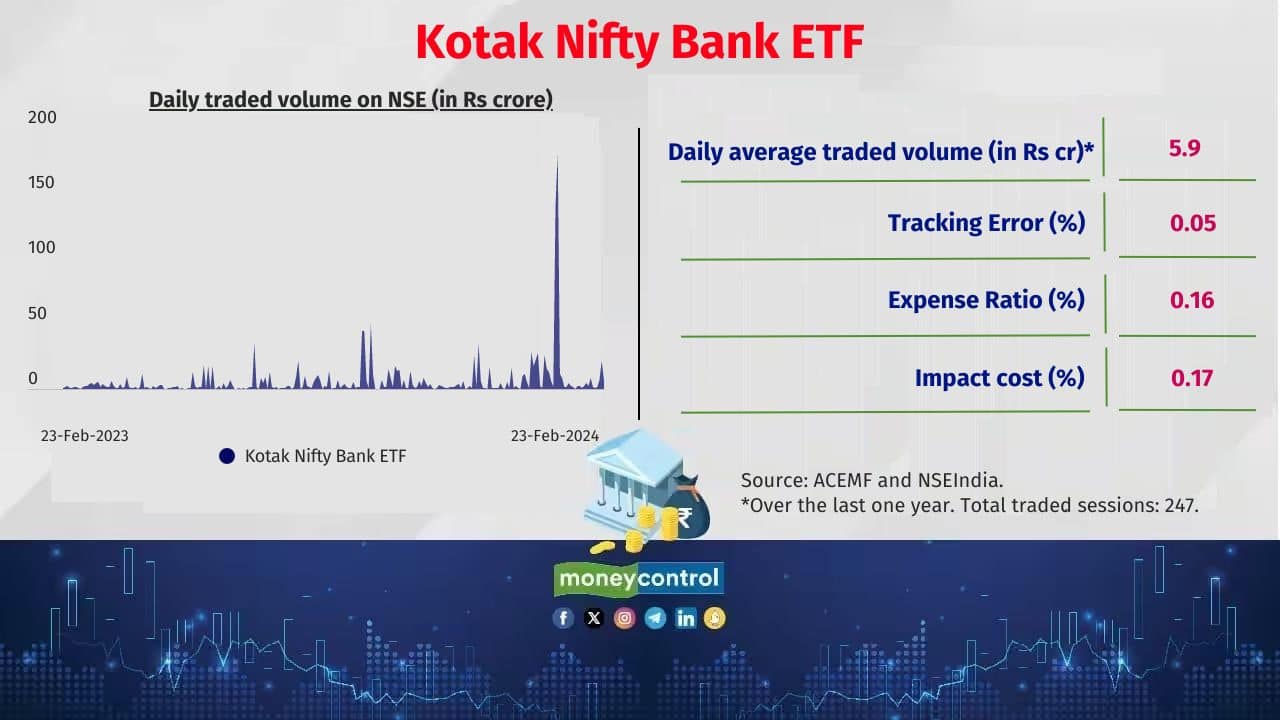 Kotak Nifty Bank ETF 5 year return (CAGR): 11.7% Corpus: Rs 4,704 crore 