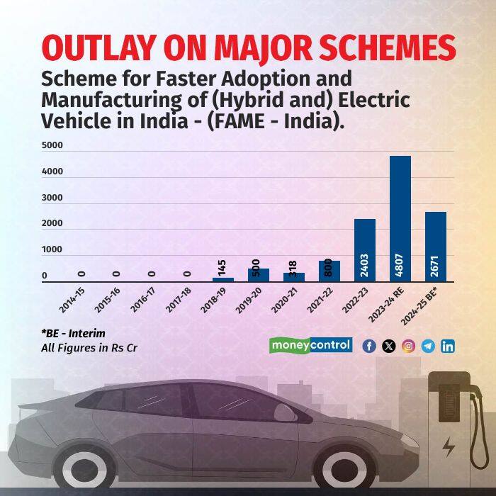 The Government of India will focus on expanding Electric Vehicle manufacturing as well as strengthening the supporting charging infrastructure as the country is moving towards the net zero emission target by 2070. Rs 2,671 crore were allocated for the FAME India scheme for FY 25. 