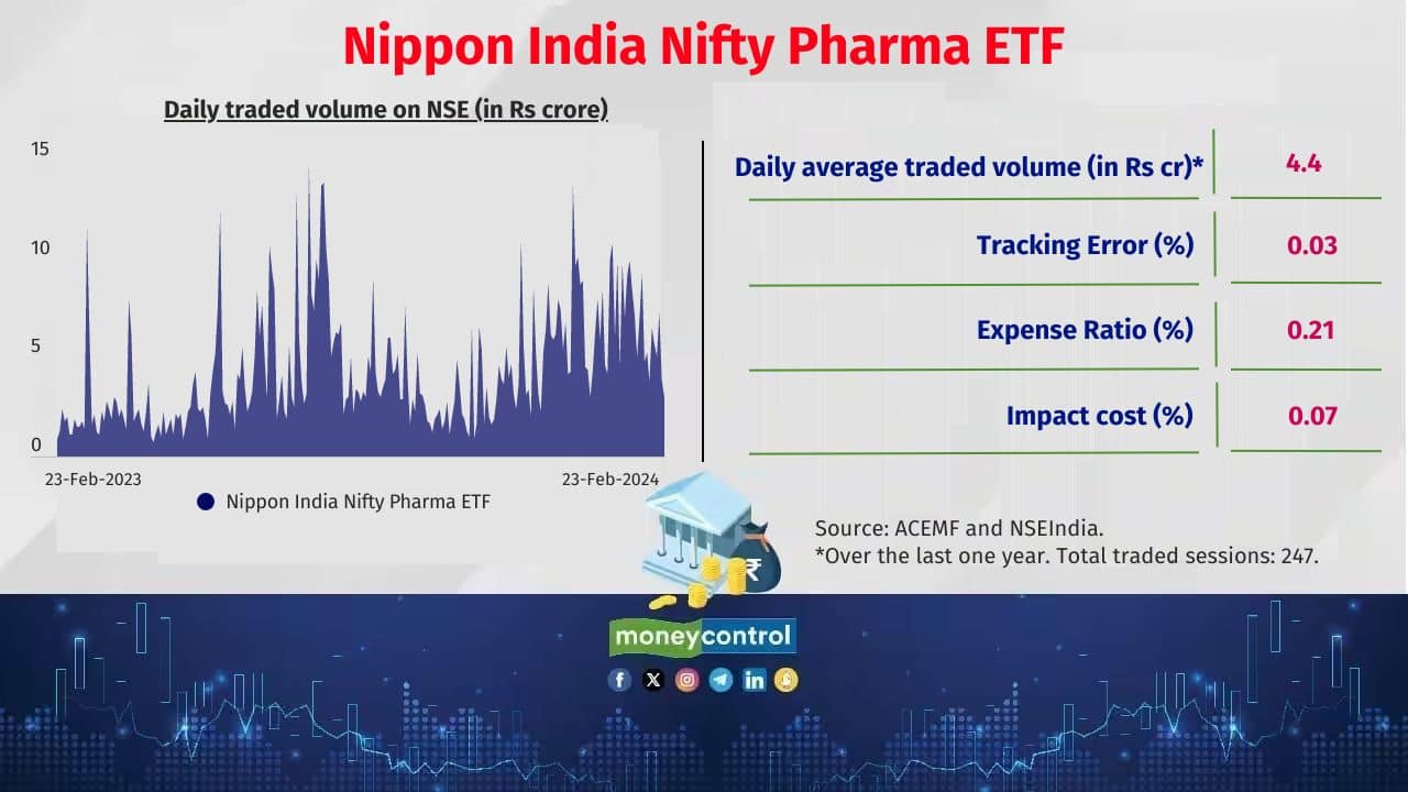 Nippon India Nifty Pharma ETF 2 year return (CAGR): 22% Corpus: Rs 578 crore Also see: Chasing multibaggers: Micro-cap stocks that Flexicap MFs added 