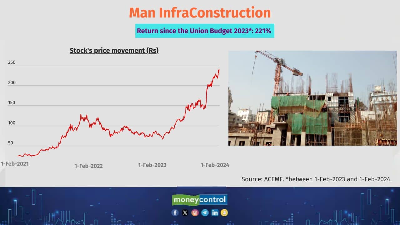 Man InfraConstruction Share price return since Budget 2023: 221% No. of mutual fund schemes holding the stock: 4 Sample of MF scheme that have invested: Samco Active Momentum and Quant Small Cap 
