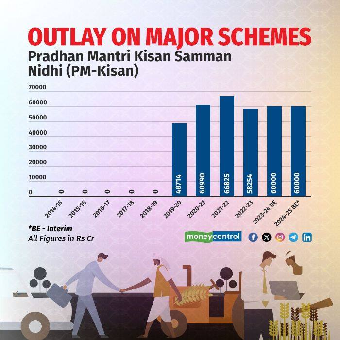 Under the PM-KISAN scheme, the government provides a financial benefit of Rs 6,000 per year in three equal four-monthly instalments. The money is transferred into the bank accounts of farmers’ families across the country through DBT mode. Rs 6,00,000 crore has been set aside in the interim budget for the scheme. 