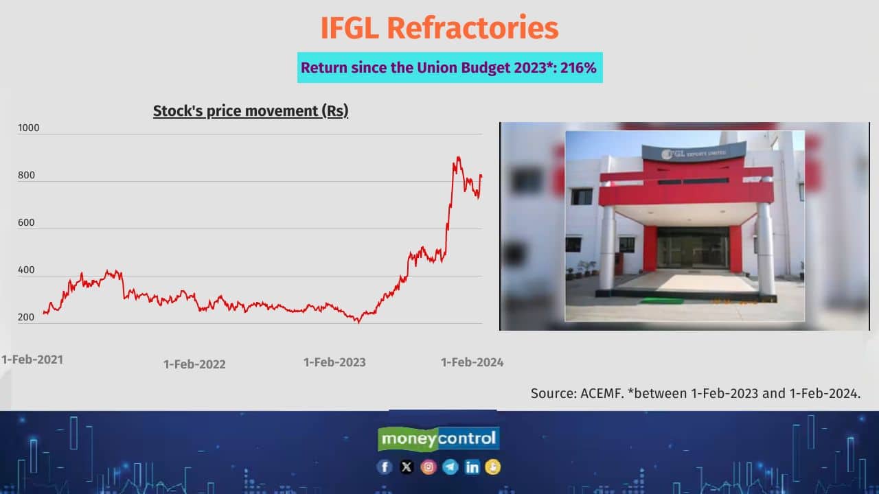 IFGL Refractories Share price return since Budget 2023: 216% No. of mutual fund schemes holding the stock: 4 Sample of MF scheme that have invested: DSP India T.I.G.E.R and HDFC Small Cap Also see: Momentum mania: 12 new midcap stocks entered the Nifty 200 Momentum 30 Index 