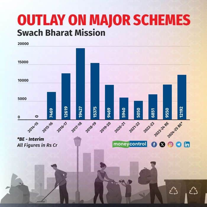 The outlay for the Swach Bharat Mission has been increased to Rs 12,192 crore for FY 25. 