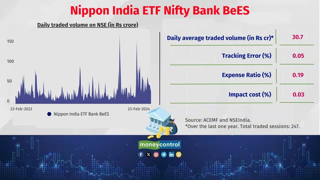 Nippon India ETF Nifty Bank BeES 5 year return (CAGR): 11.8% Corpus: Rs 6,248 crore 