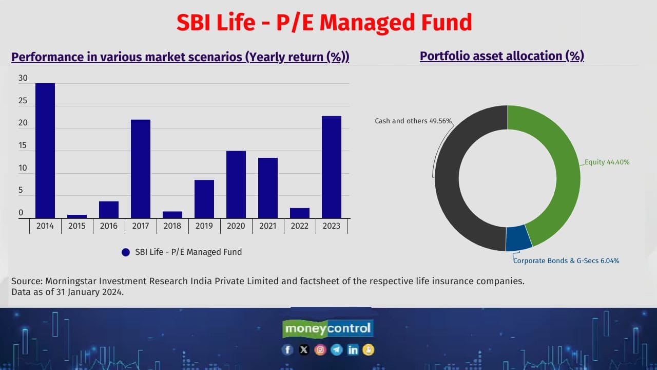 SBI Life - P/E Managed Fund 10 year return (CAGR): 12% Fund manager(s): Raghavan MJ 