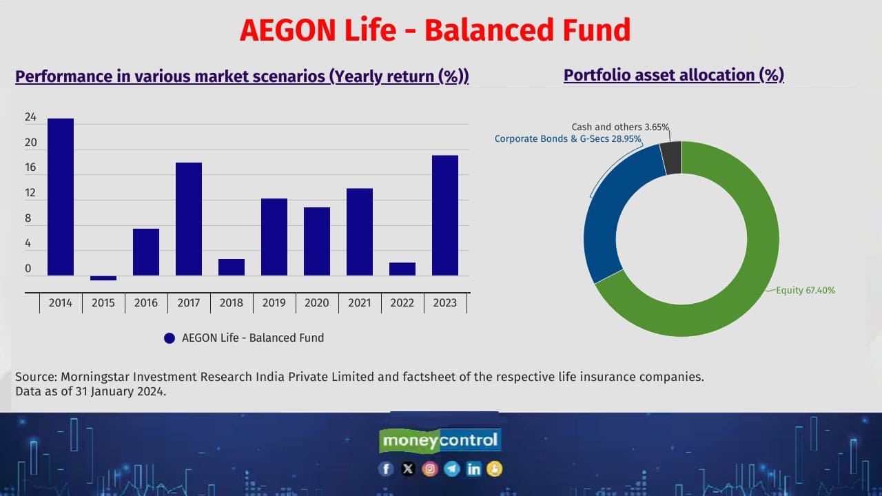 AEGON Life - Balanced Fund 10 year return (CAGR): 11.4% Fund manager(s): Chirag Hirkane, Lovelesh Manocha and Vishal Advani Also see: Mid-Cap Multibaggers that retirement goal Mutual Fund schemes chase 