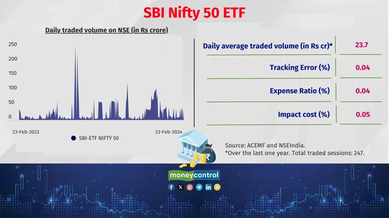 SBI Nifty 50 ETF 5 year return (CAGR): 16.8% Corpus: Rs 1,72,064 crore 