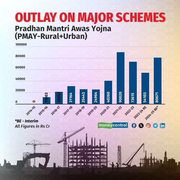 Finance Minister Nirmala Sitharaman in her Budget 2024 speech promised two crore houses to be developed over the next five years under the PM Awas Yojana (PMAY) Grameen. The Interim Budget 2024 allocated Rs 80,671 crore for the Pradhan Mantri Awas Yojana (PMAY), up 49 percent from a revised estimate of Rs 54,103 crore in Budget 2023.