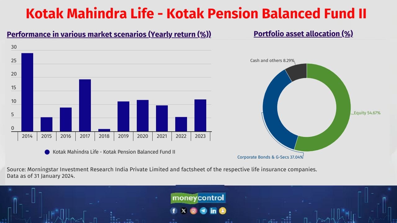 Kotak Mahindra Life - Kotak Pension Balanced Fund II 10 year return (CAGR): 11.3% Fund manager(s): Hemant Kanawala and Manoj Bharadwaj 