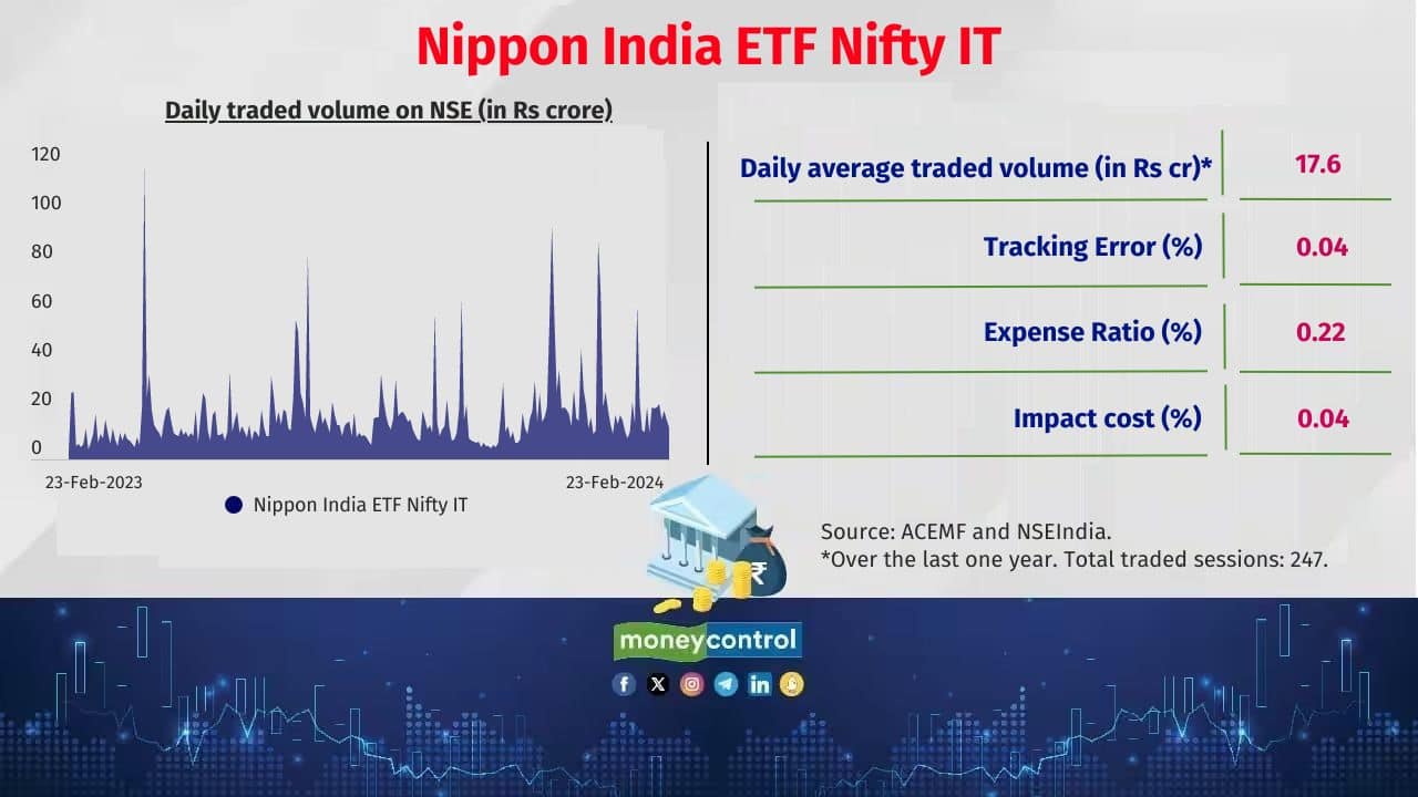 Nippon India ETF Nifty IT 3 year return (CAGR): 17.3% Corpus: Rs 1,972 crore Also see: Switching between equity and debt: These ULIP BAF funds return up to 12.2% over 10 years 