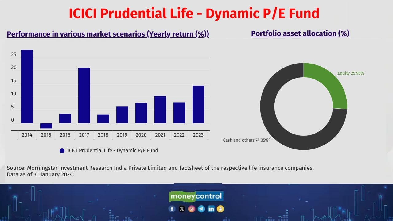 ICICI Prudential Life - Dynamic P/E Fund 10 year return (CAGR): 10.2% Fund manager(s): Manish Kumar Also see: Bracing for Volatility? Bet on these newly added large-cap stocks by PMS 