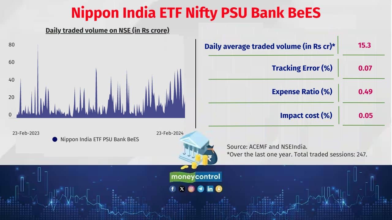 Nippon India ETF Nifty PSU Bank BeES 5 year return (CAGR): 20.6% Corpus: Rs 2,189 crore 