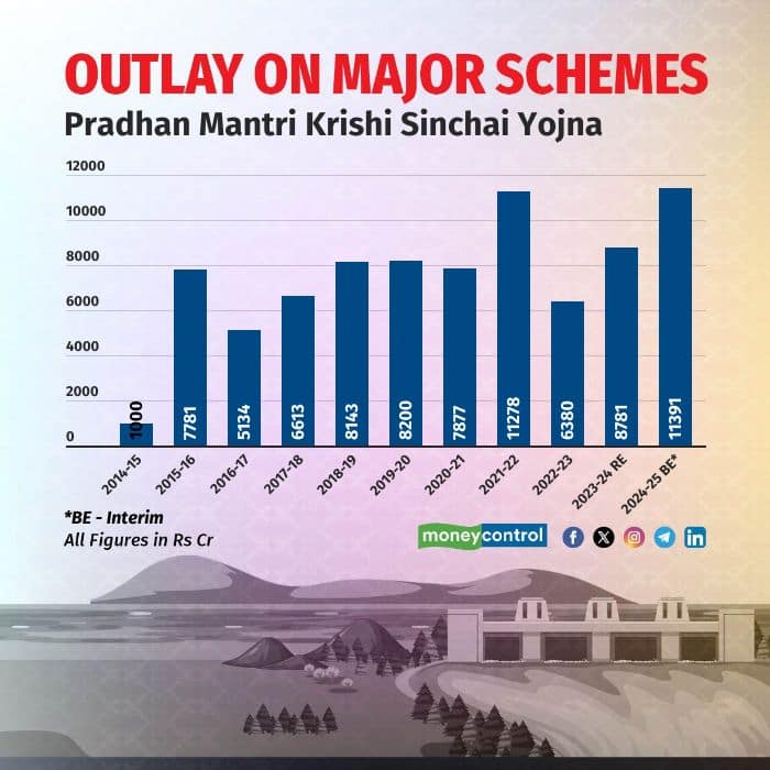 Rs 11,391 crore has been allocated for the Pradhan Mantri Krishi Sinchai Yojana in FY 25. 