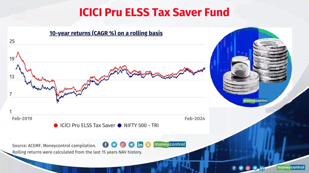 ICICI Pru ELSS Tax Saver Fund Average 10-year rolling return (CAGR): 14.4% Latest corpus: Rs 12,586 crore Also see: Mid-Cap Multibaggers that retirement goal Mutual Fund schemes chase 