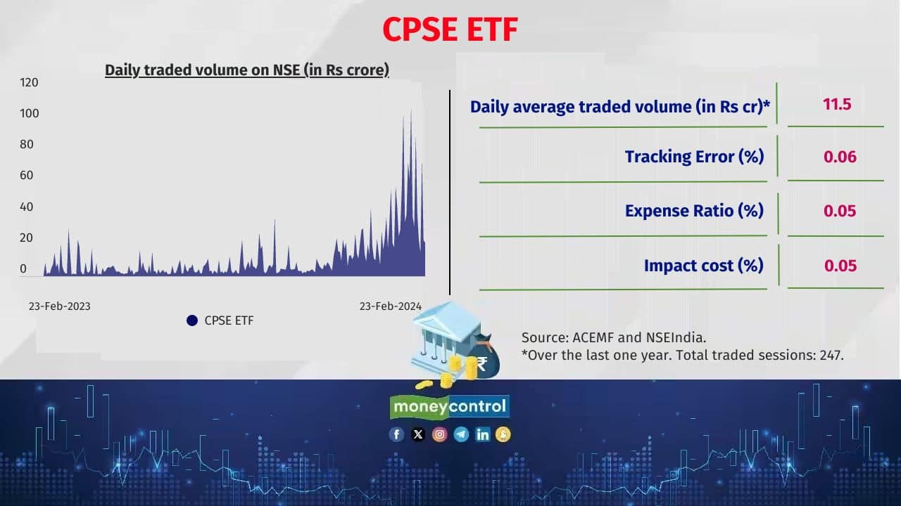 CPSE ETF 5 year return (CAGR): 28% Corpus: Rs 33,635 crore 