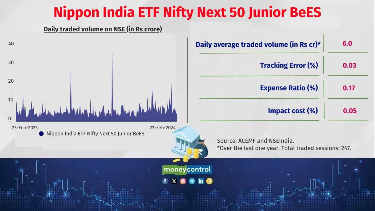 Want To Buy An ETF? Check Out These Most Liquid Equity ETFs