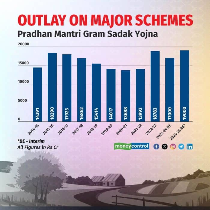 The flagship rural roads scheme has an allocation of 19,000 cr for FY 25, revised estimates for FY 24 are at Rs 17,000 cr.