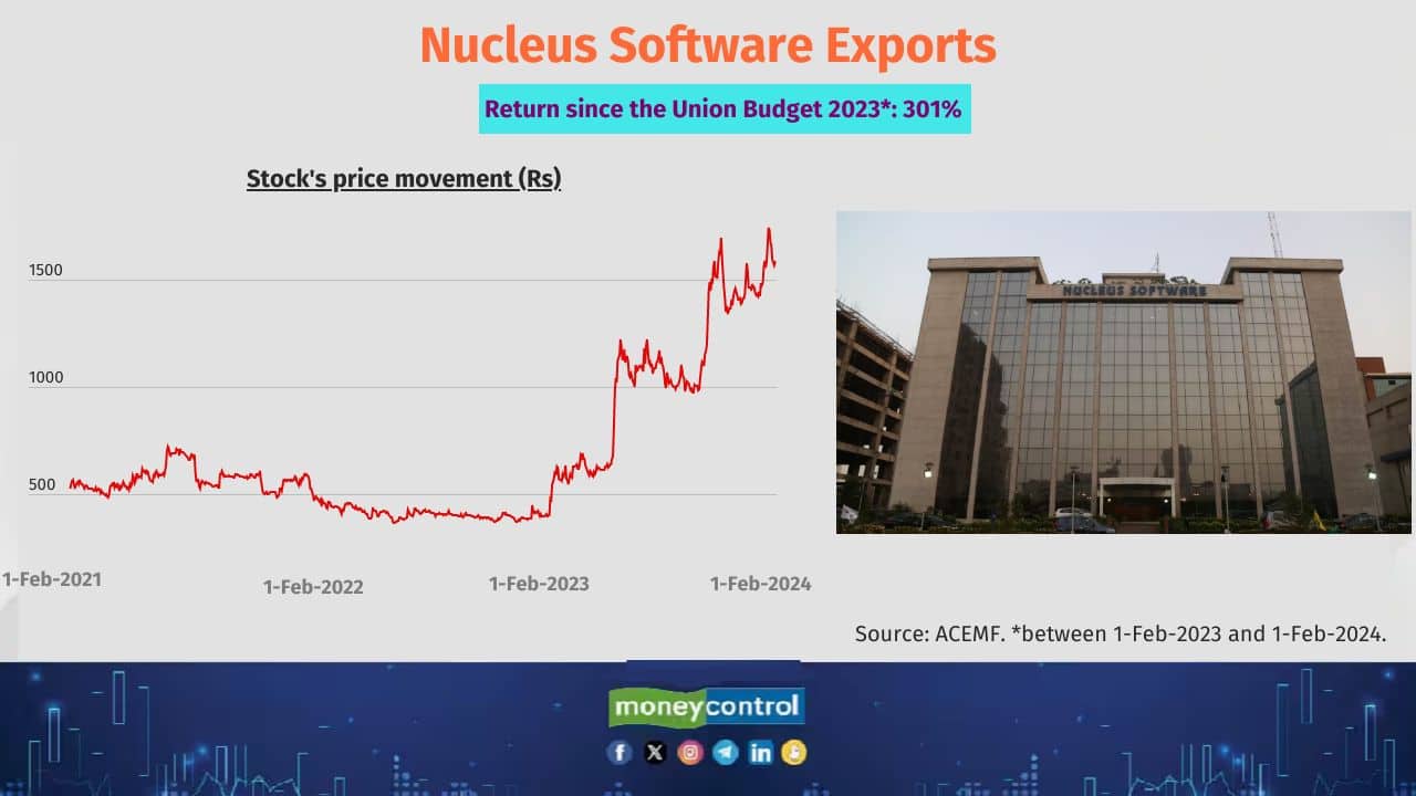 Nucleus Software Exports Share price return since Budget 2023: 301% No. of mutual fund schemes holding the stock: 12 Sample of MF scheme that have invested: Quant Teck and WOC Multi Cap Also see: Chasing multibaggers: Micro-cap stocks that Flexicap MFs added 
