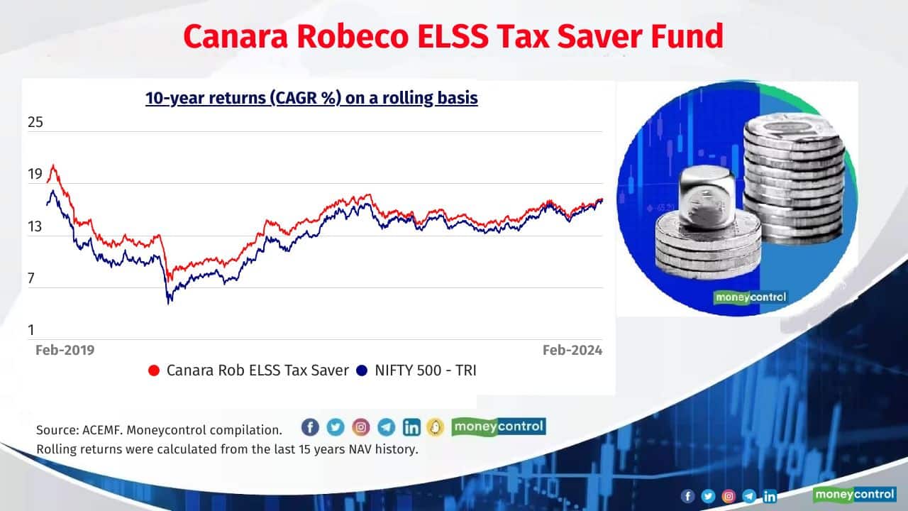 Canara Robeco ELSS Tax Saver Fund Average 10-year rolling return (CAGR): 14.2% Latest corpus: Rs 7,155 crore 