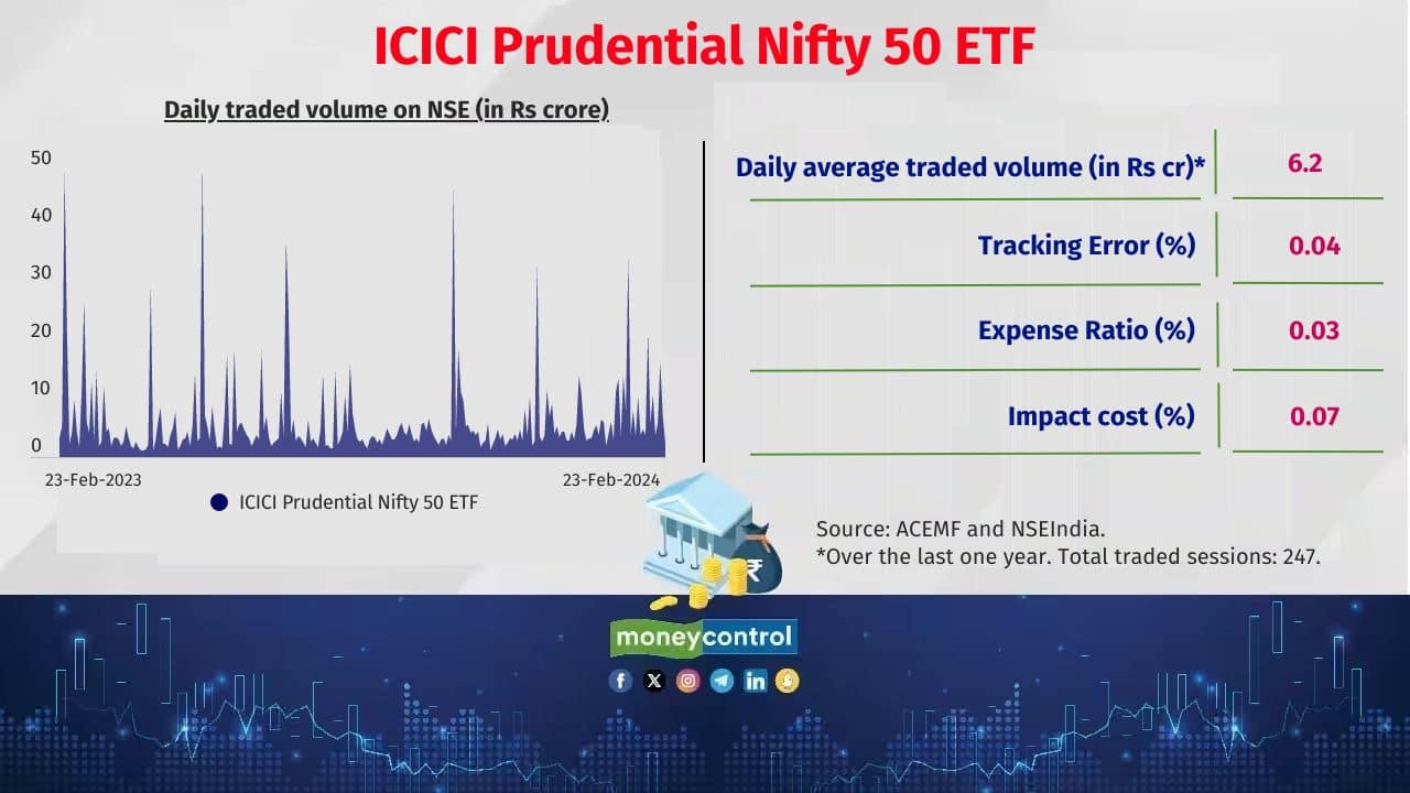ICICI Prudential Nifty 50 ETF 5 year return (CAGR): 16.8% Corpus: Rs 11,526 crore 