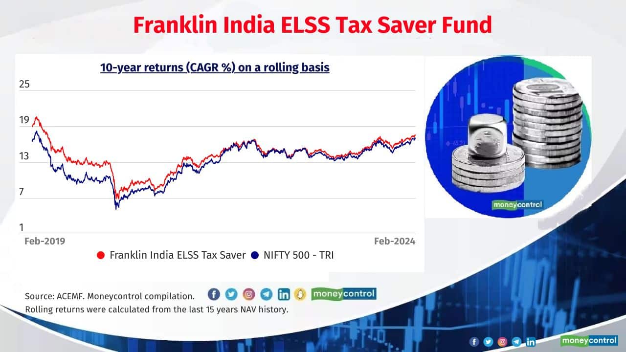 Franklin India ELSS Tax Saver Fund Average 10-year rolling return (CAGR): 13.9% Latest corpus: Rs 6,033 crore 